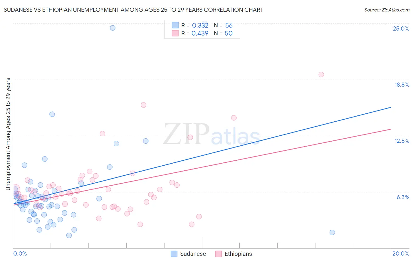 Sudanese vs Ethiopian Unemployment Among Ages 25 to 29 years