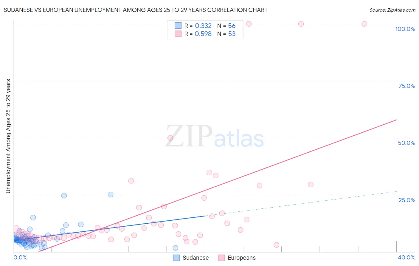 Sudanese vs European Unemployment Among Ages 25 to 29 years