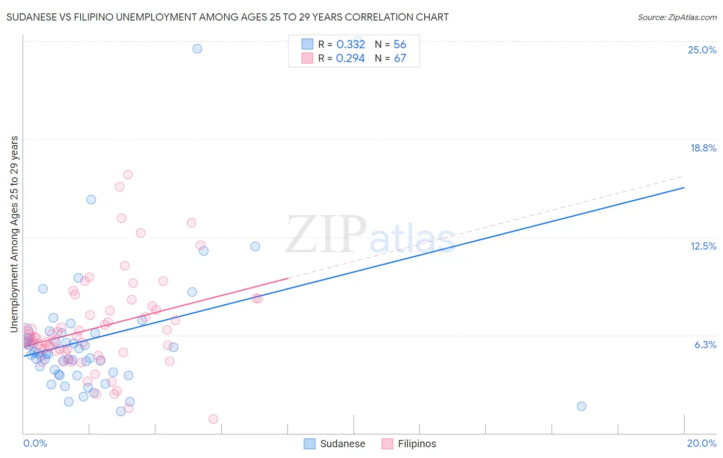 Sudanese vs Filipino Unemployment Among Ages 25 to 29 years