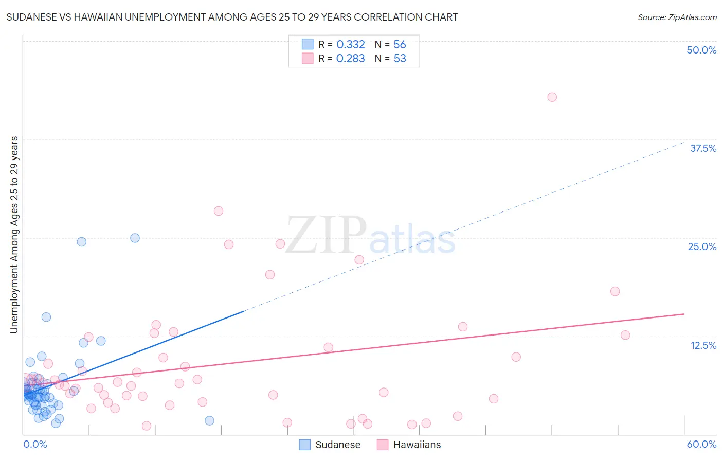 Sudanese vs Hawaiian Unemployment Among Ages 25 to 29 years