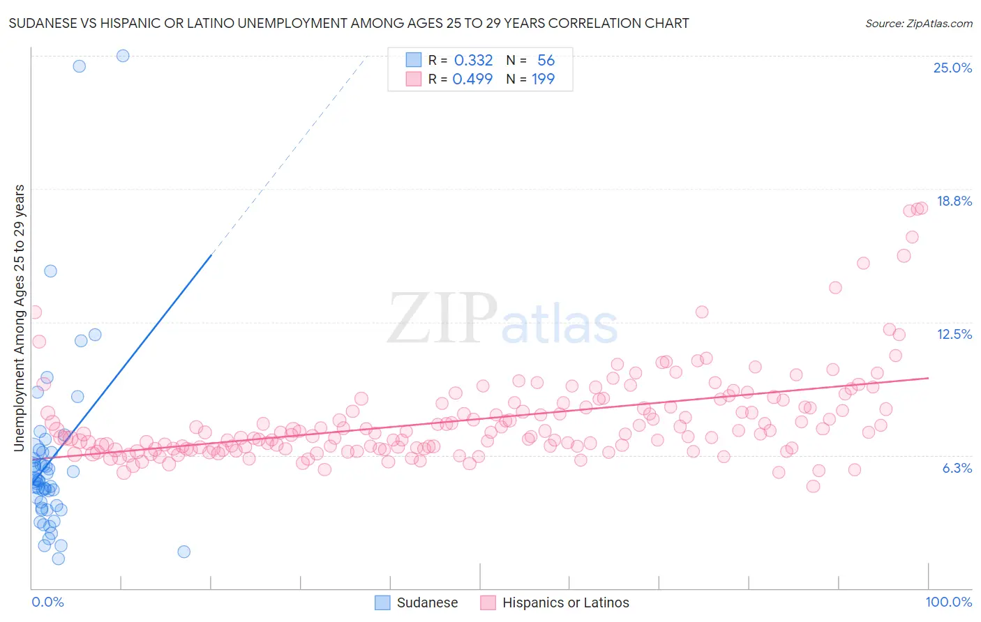 Sudanese vs Hispanic or Latino Unemployment Among Ages 25 to 29 years