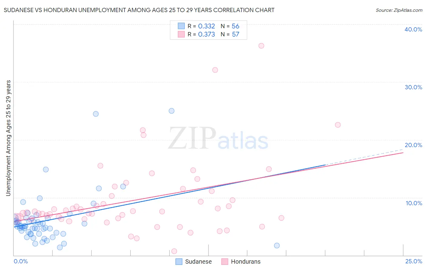 Sudanese vs Honduran Unemployment Among Ages 25 to 29 years