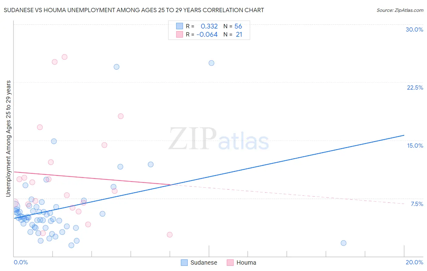 Sudanese vs Houma Unemployment Among Ages 25 to 29 years