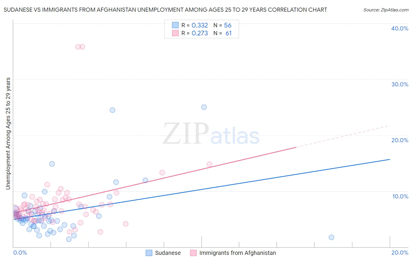 Sudanese vs Immigrants from Afghanistan Unemployment Among Ages 25 to 29 years