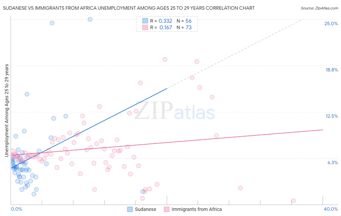 Sudanese vs Immigrants from Africa Unemployment Among Ages 25 to 29 years