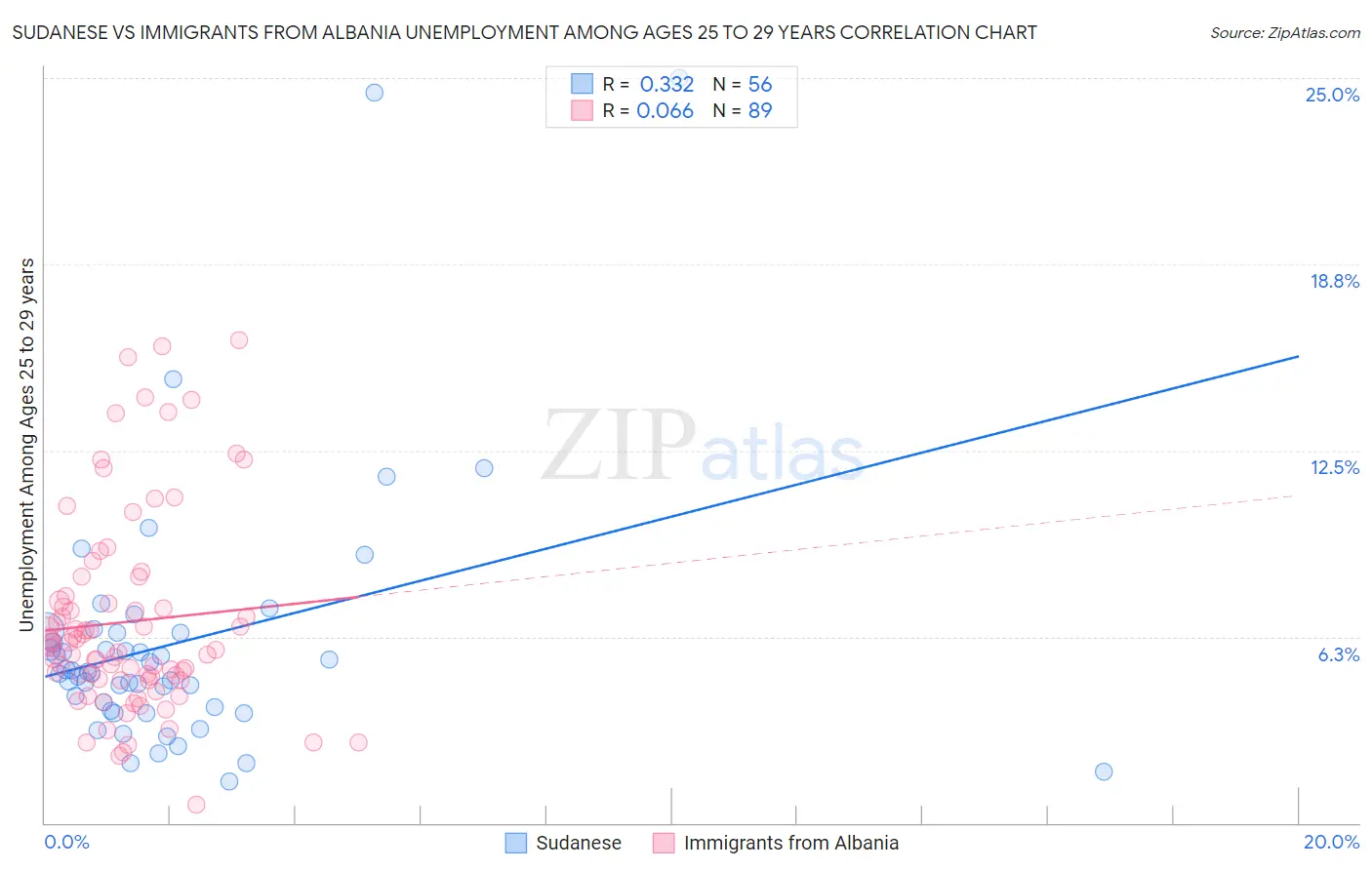 Sudanese vs Immigrants from Albania Unemployment Among Ages 25 to 29 years