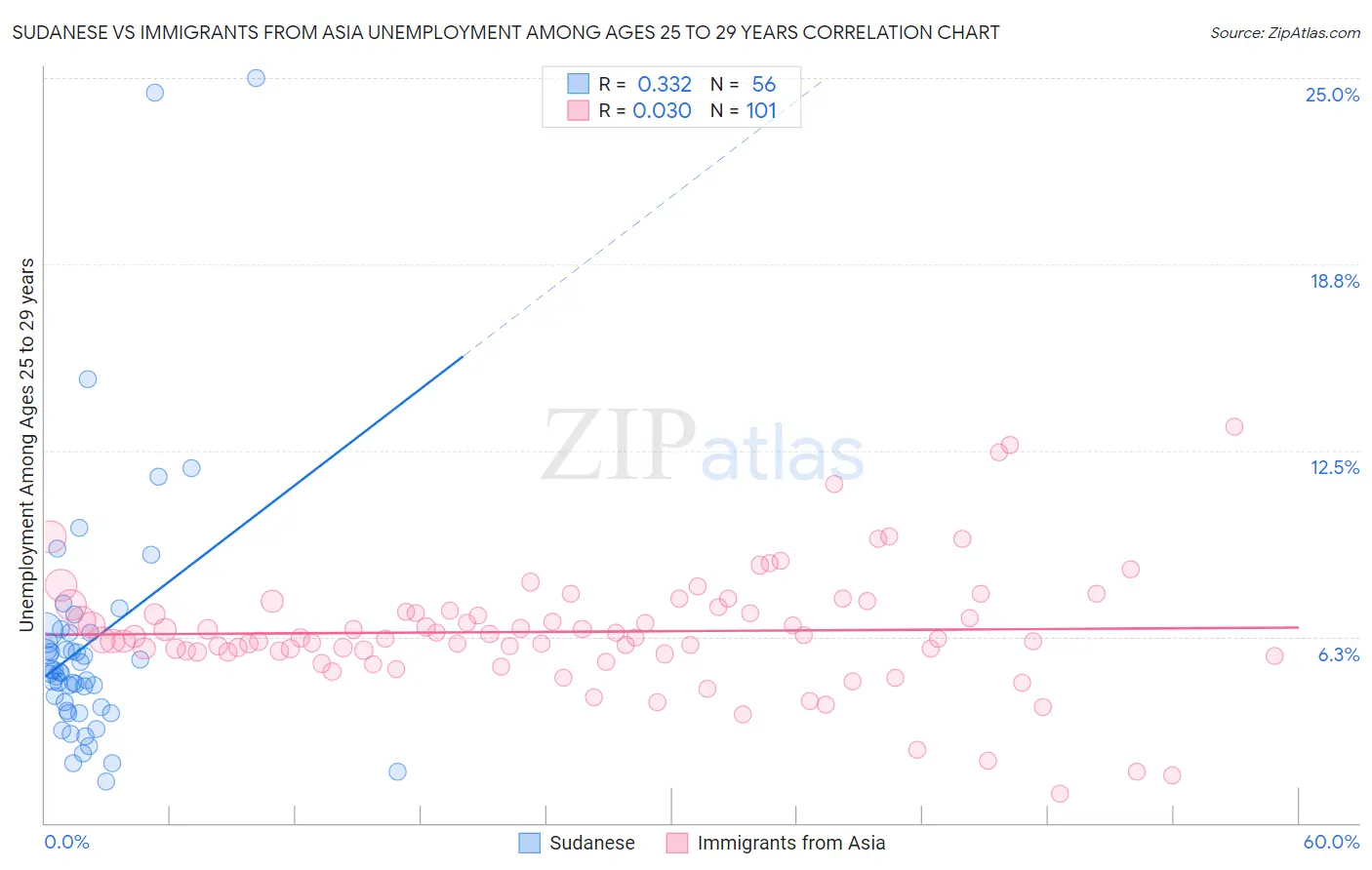 Sudanese vs Immigrants from Asia Unemployment Among Ages 25 to 29 years