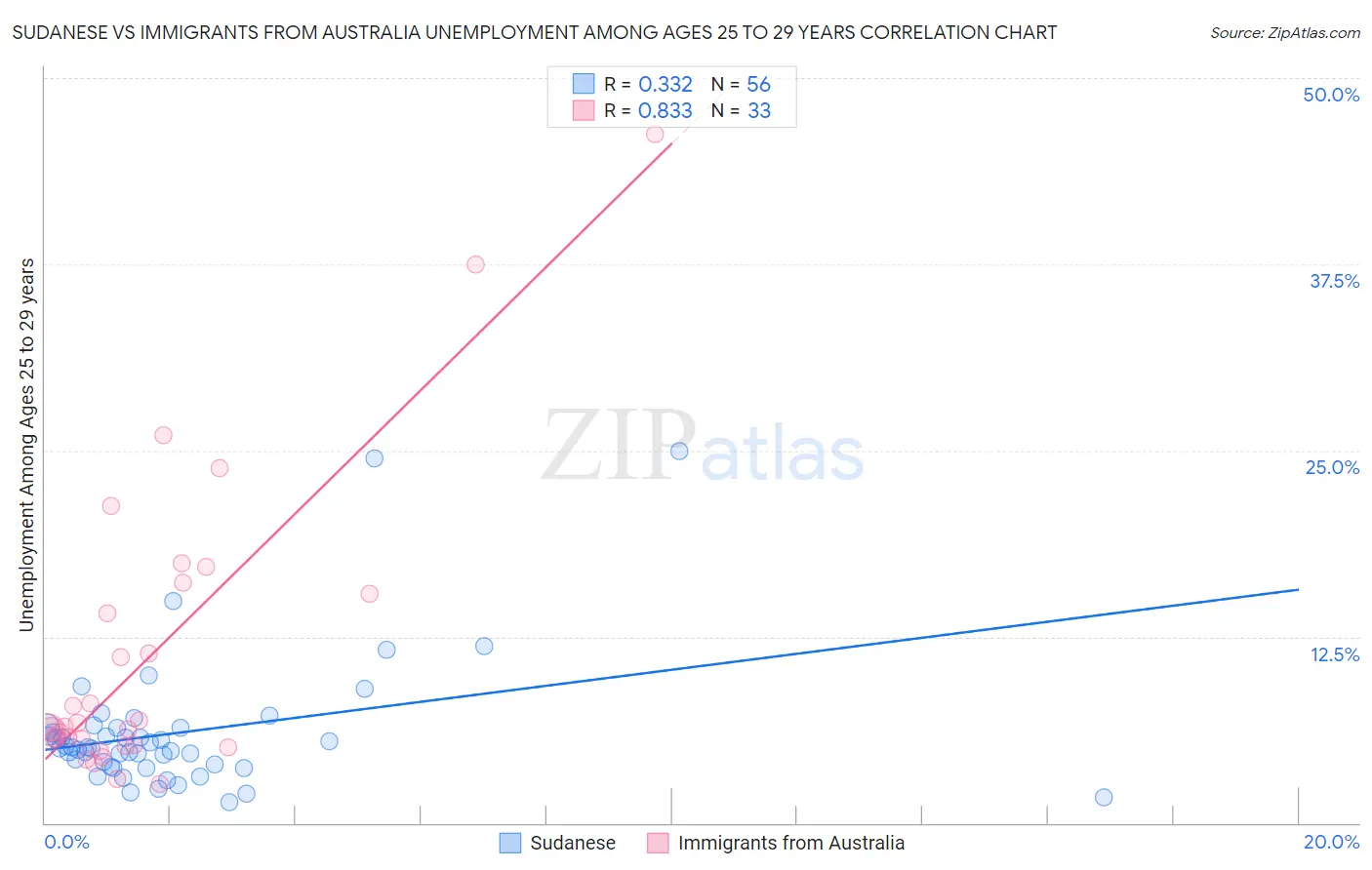 Sudanese vs Immigrants from Australia Unemployment Among Ages 25 to 29 years