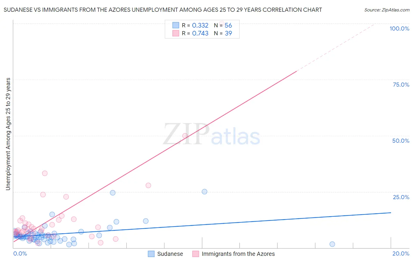 Sudanese vs Immigrants from the Azores Unemployment Among Ages 25 to 29 years