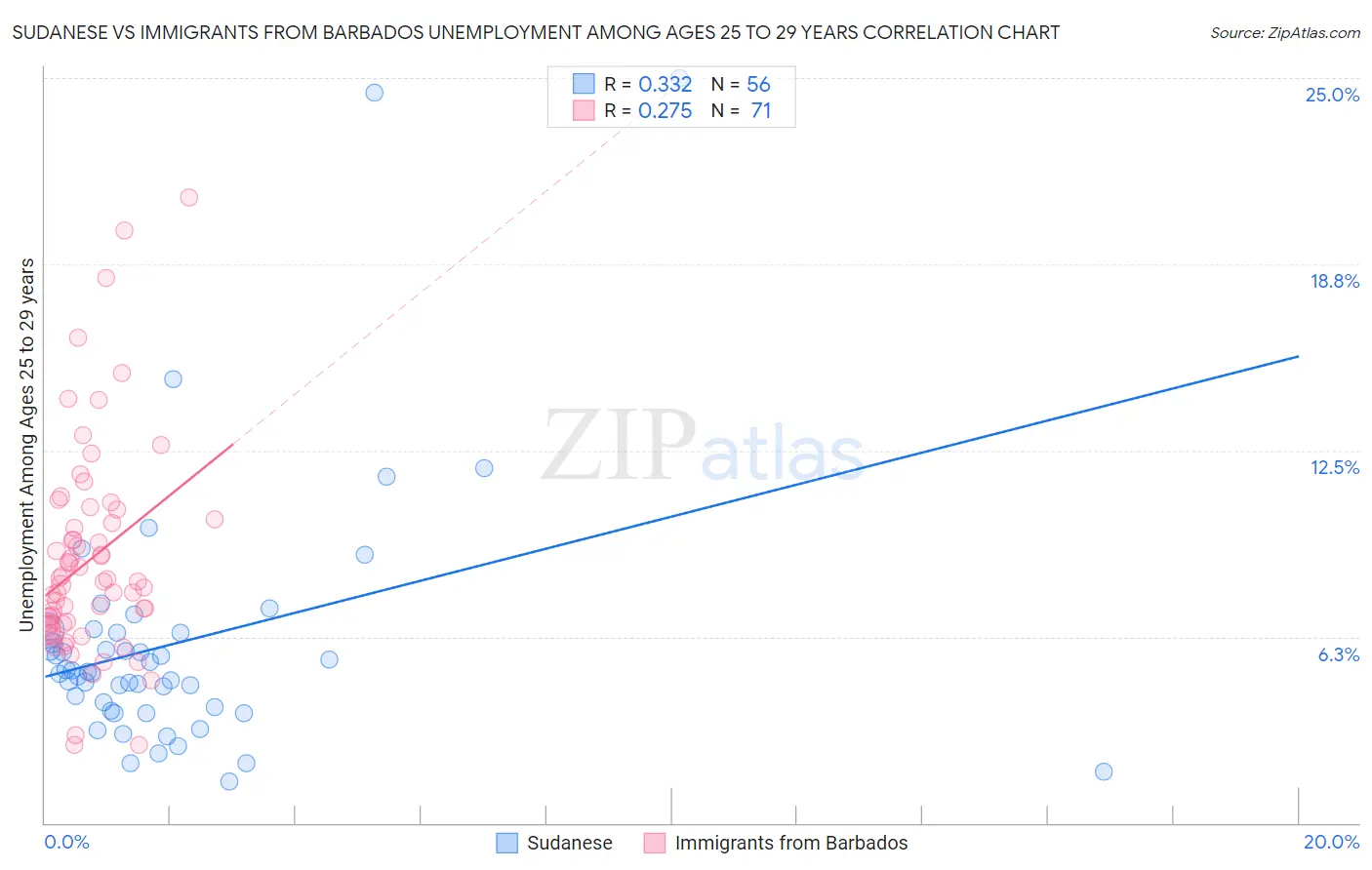 Sudanese vs Immigrants from Barbados Unemployment Among Ages 25 to 29 years