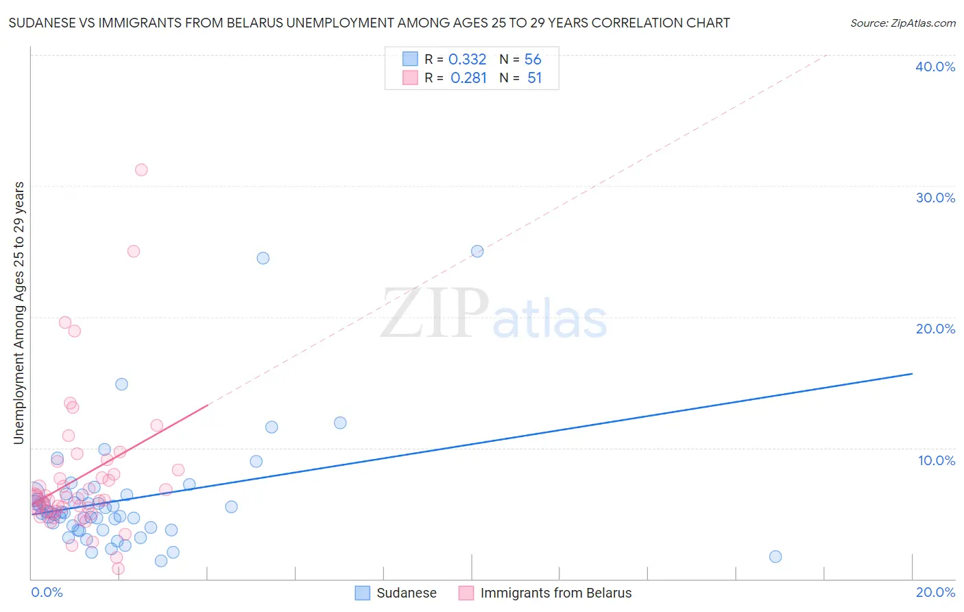 Sudanese vs Immigrants from Belarus Unemployment Among Ages 25 to 29 years