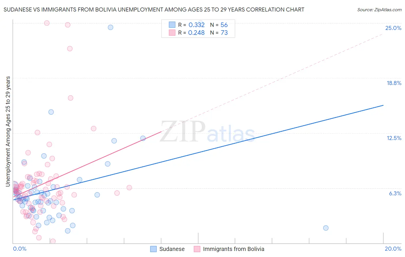 Sudanese vs Immigrants from Bolivia Unemployment Among Ages 25 to 29 years