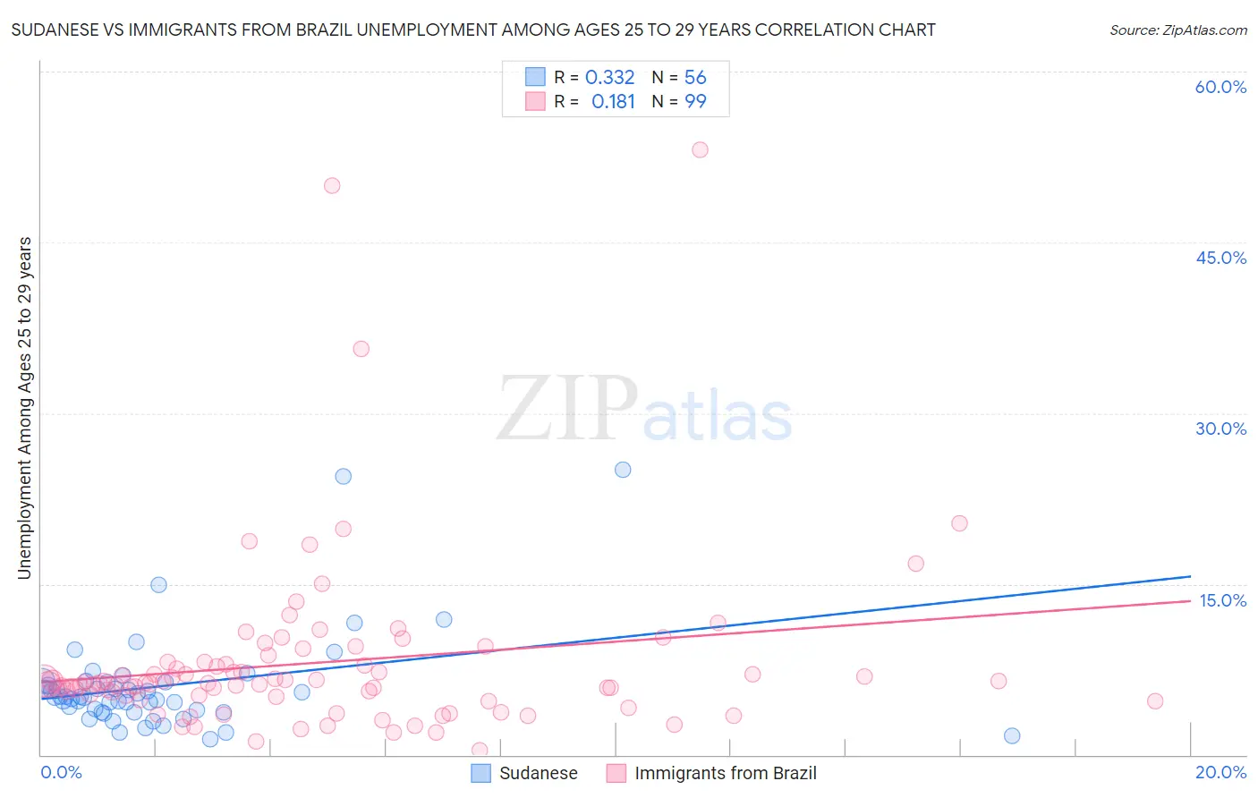 Sudanese vs Immigrants from Brazil Unemployment Among Ages 25 to 29 years