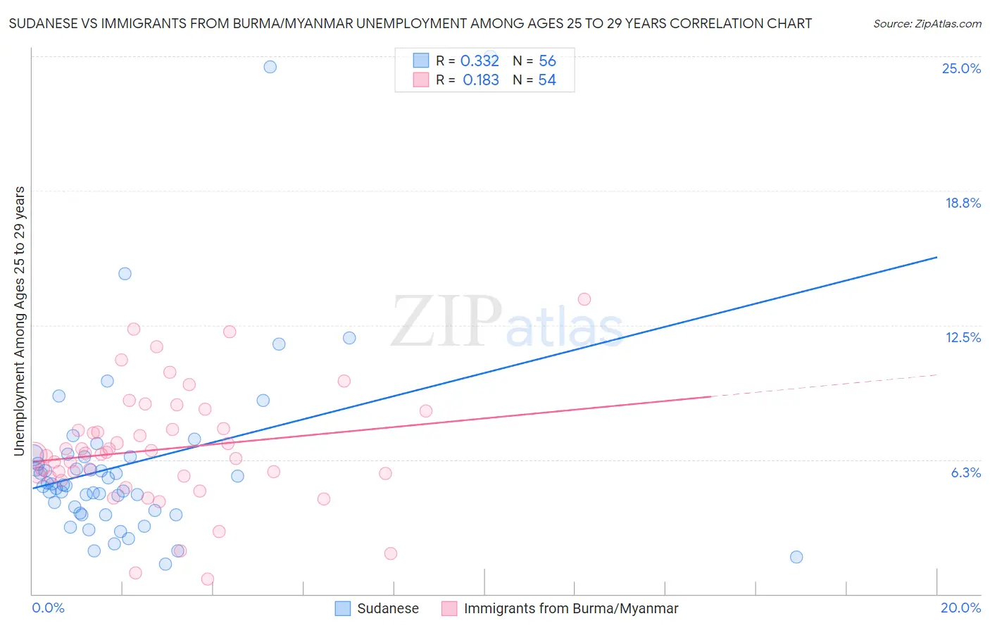 Sudanese vs Immigrants from Burma/Myanmar Unemployment Among Ages 25 to 29 years