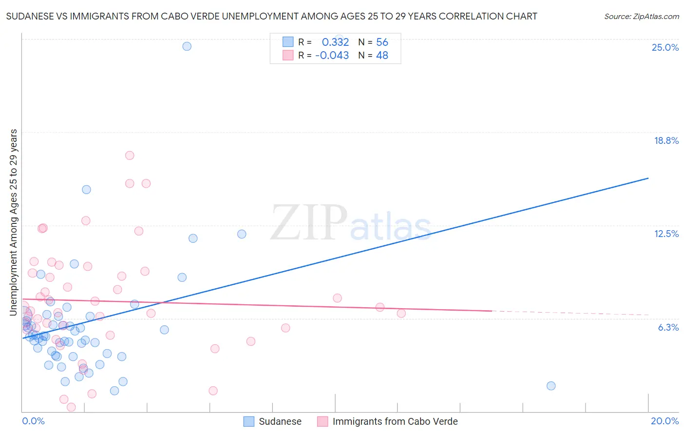 Sudanese vs Immigrants from Cabo Verde Unemployment Among Ages 25 to 29 years