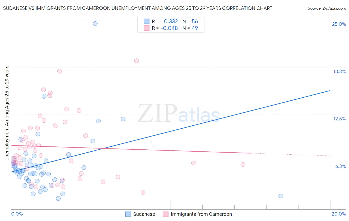 Sudanese vs Immigrants from Cameroon Unemployment Among Ages 25 to 29 years