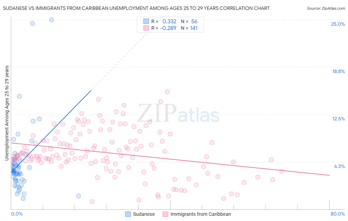 Sudanese vs Immigrants from Caribbean Unemployment Among Ages 25 to 29 years