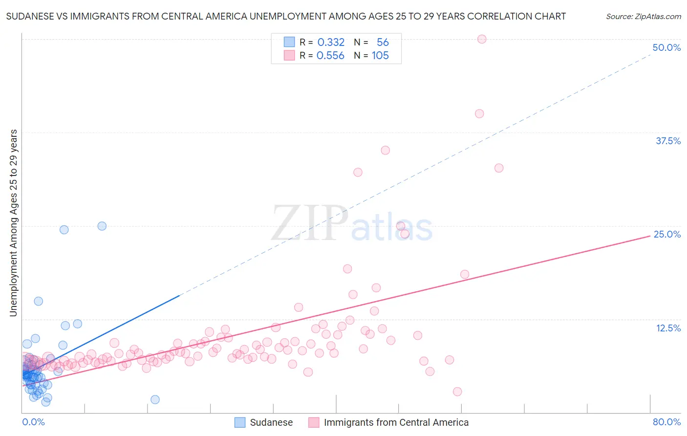 Sudanese vs Immigrants from Central America Unemployment Among Ages 25 to 29 years