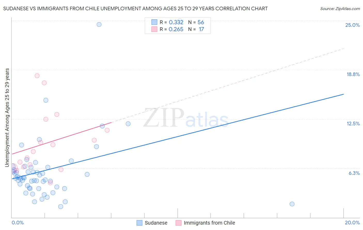 Sudanese vs Immigrants from Chile Unemployment Among Ages 25 to 29 years