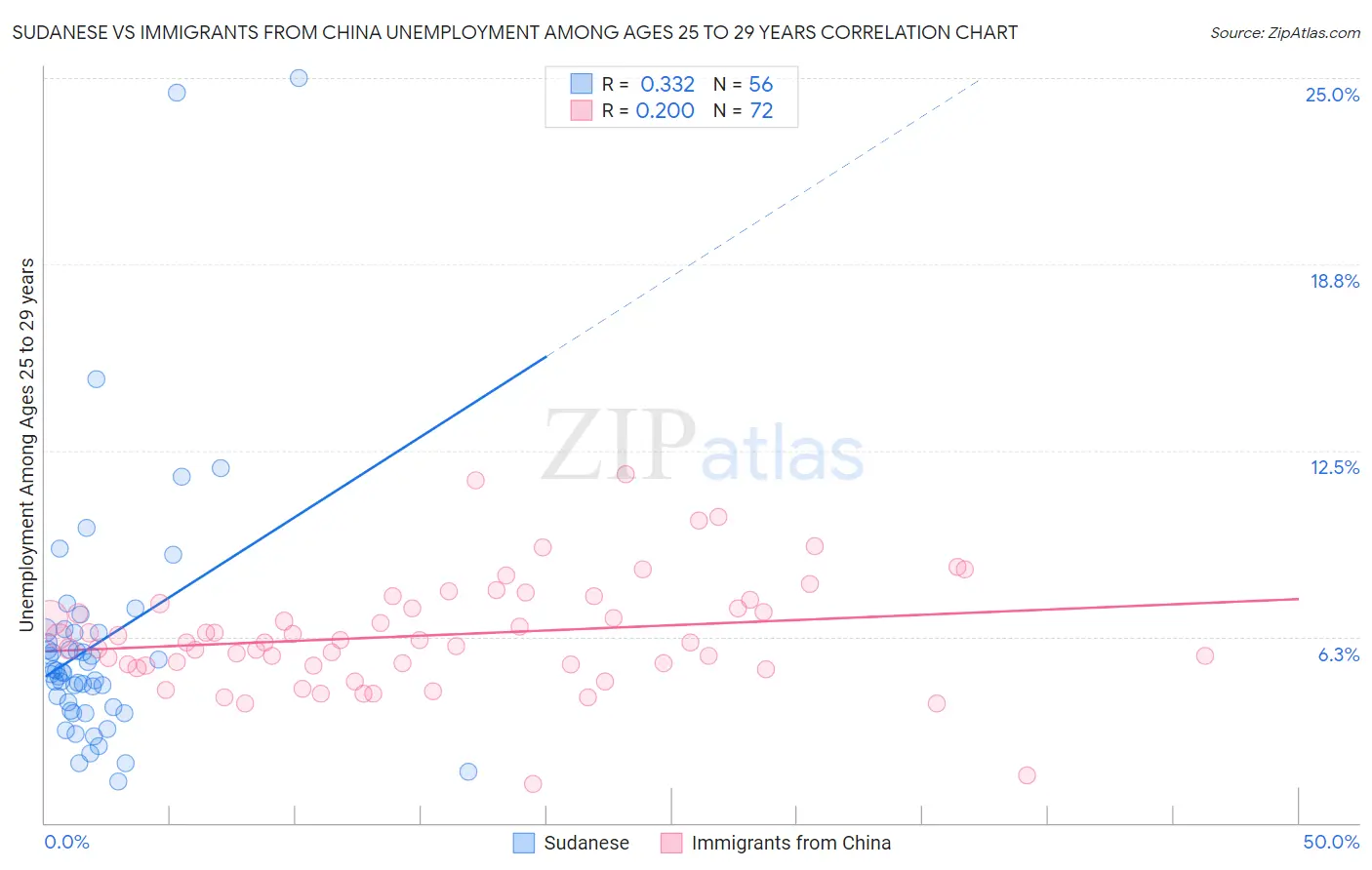 Sudanese vs Immigrants from China Unemployment Among Ages 25 to 29 years