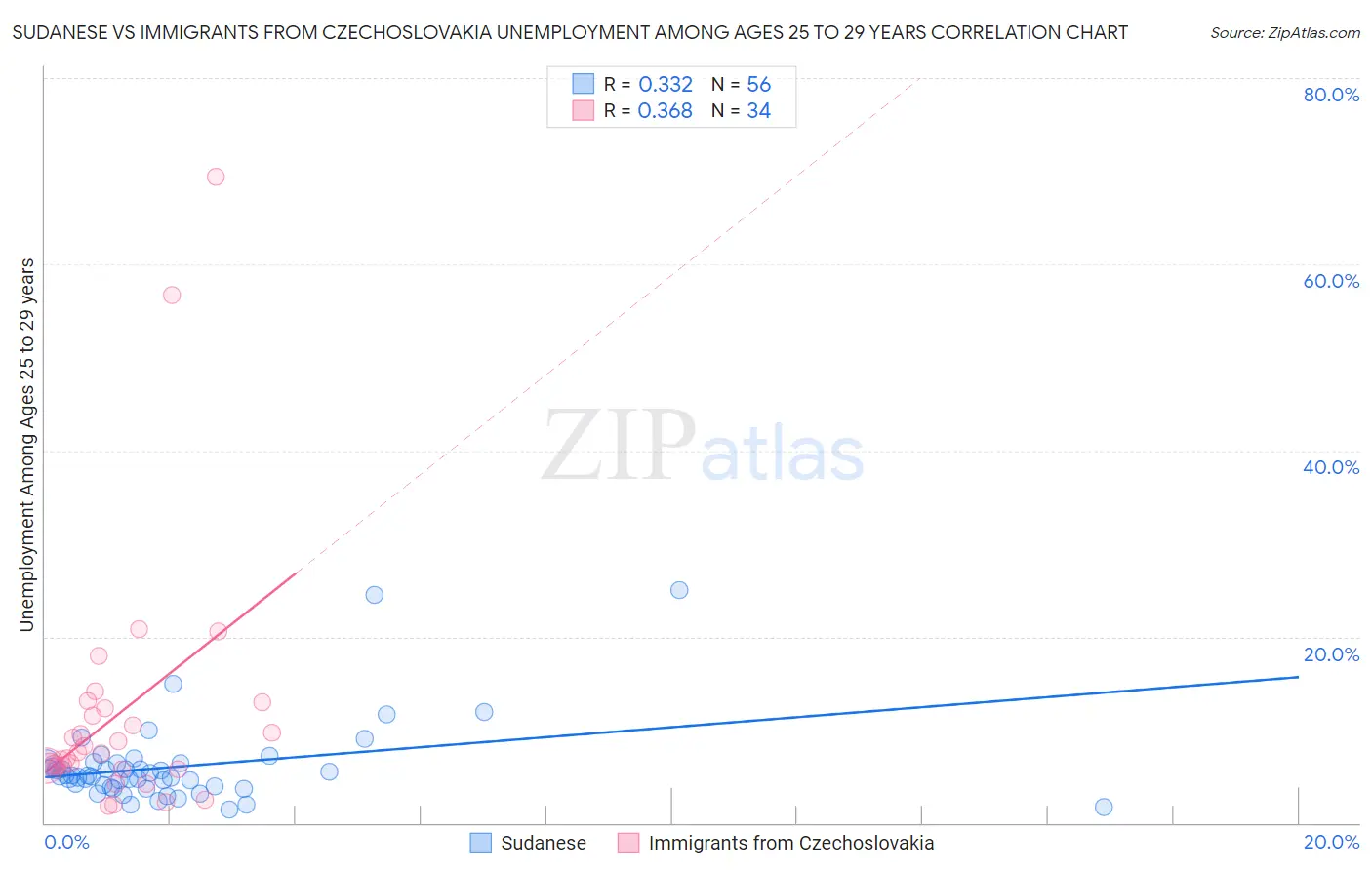 Sudanese vs Immigrants from Czechoslovakia Unemployment Among Ages 25 to 29 years