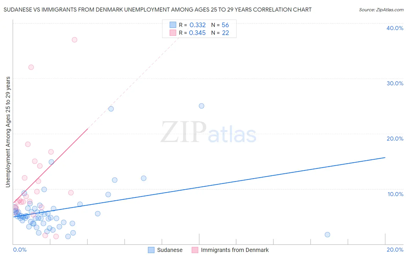 Sudanese vs Immigrants from Denmark Unemployment Among Ages 25 to 29 years