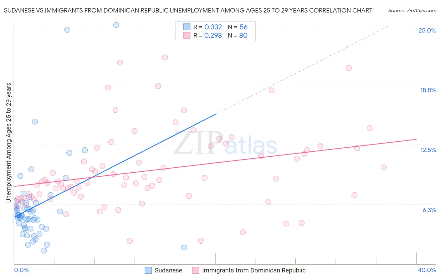 Sudanese vs Immigrants from Dominican Republic Unemployment Among Ages 25 to 29 years