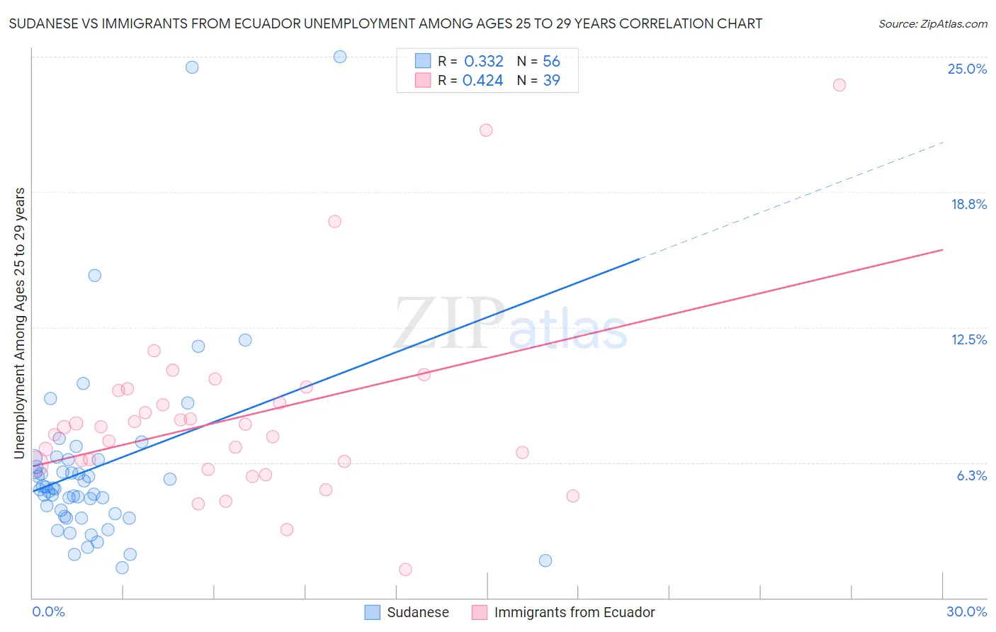 Sudanese vs Immigrants from Ecuador Unemployment Among Ages 25 to 29 years