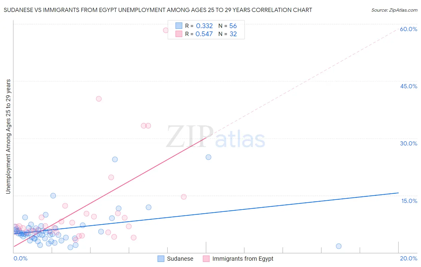 Sudanese vs Immigrants from Egypt Unemployment Among Ages 25 to 29 years