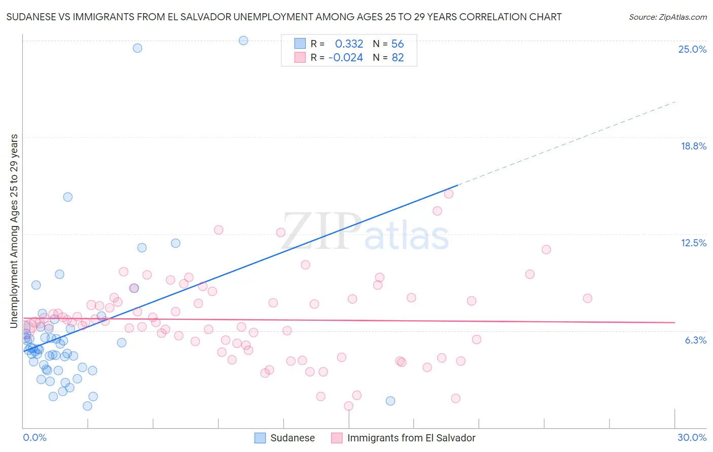Sudanese vs Immigrants from El Salvador Unemployment Among Ages 25 to 29 years