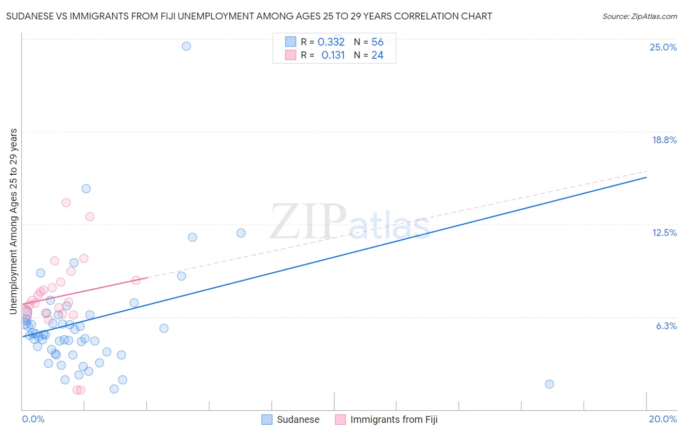 Sudanese vs Immigrants from Fiji Unemployment Among Ages 25 to 29 years