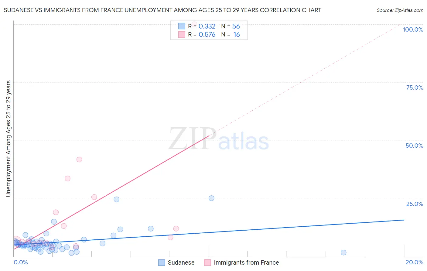 Sudanese vs Immigrants from France Unemployment Among Ages 25 to 29 years