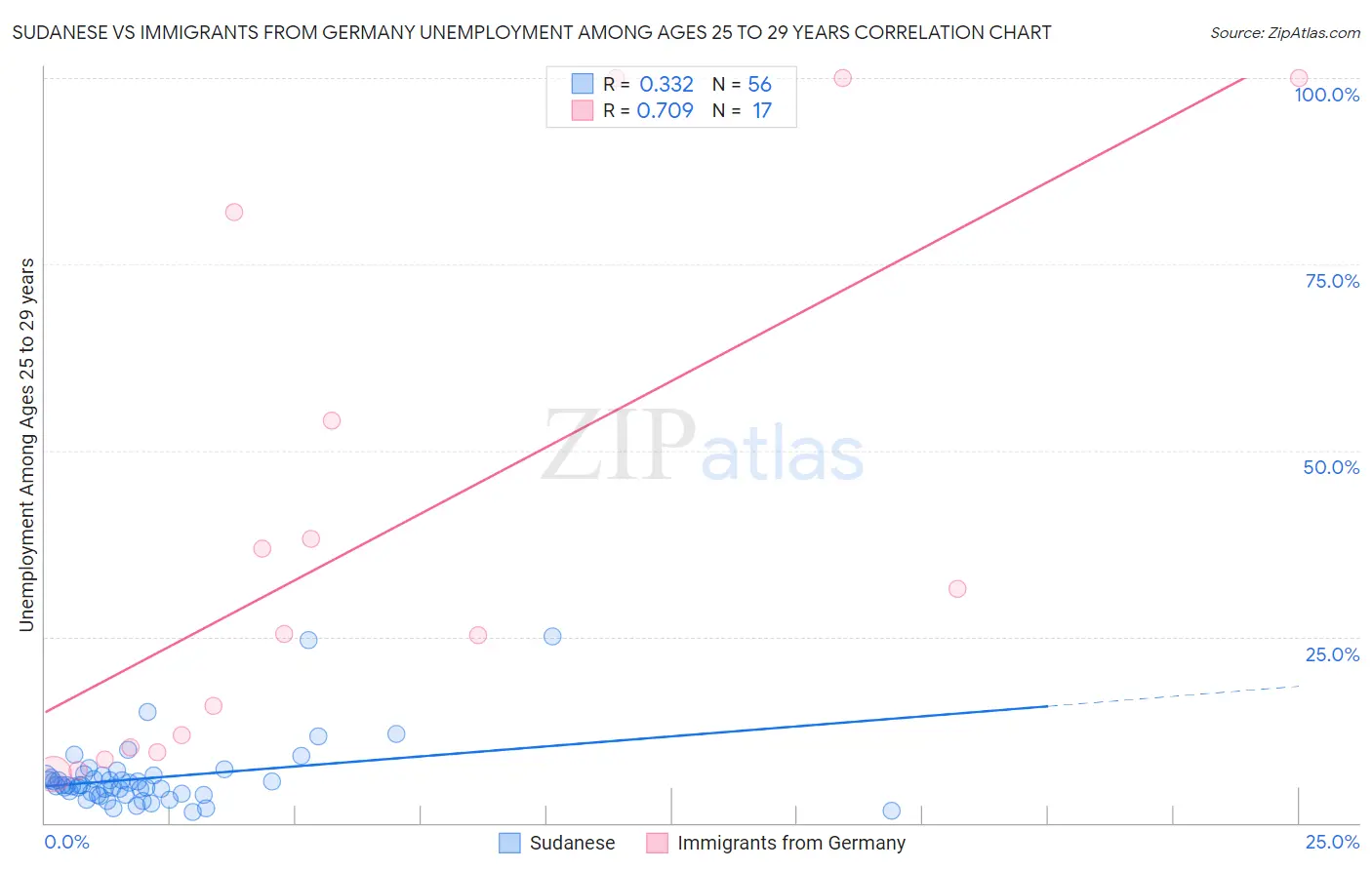 Sudanese vs Immigrants from Germany Unemployment Among Ages 25 to 29 years