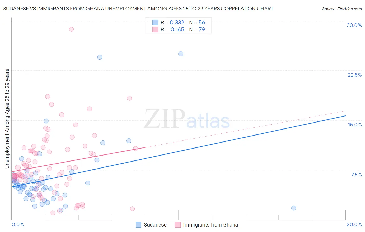 Sudanese vs Immigrants from Ghana Unemployment Among Ages 25 to 29 years