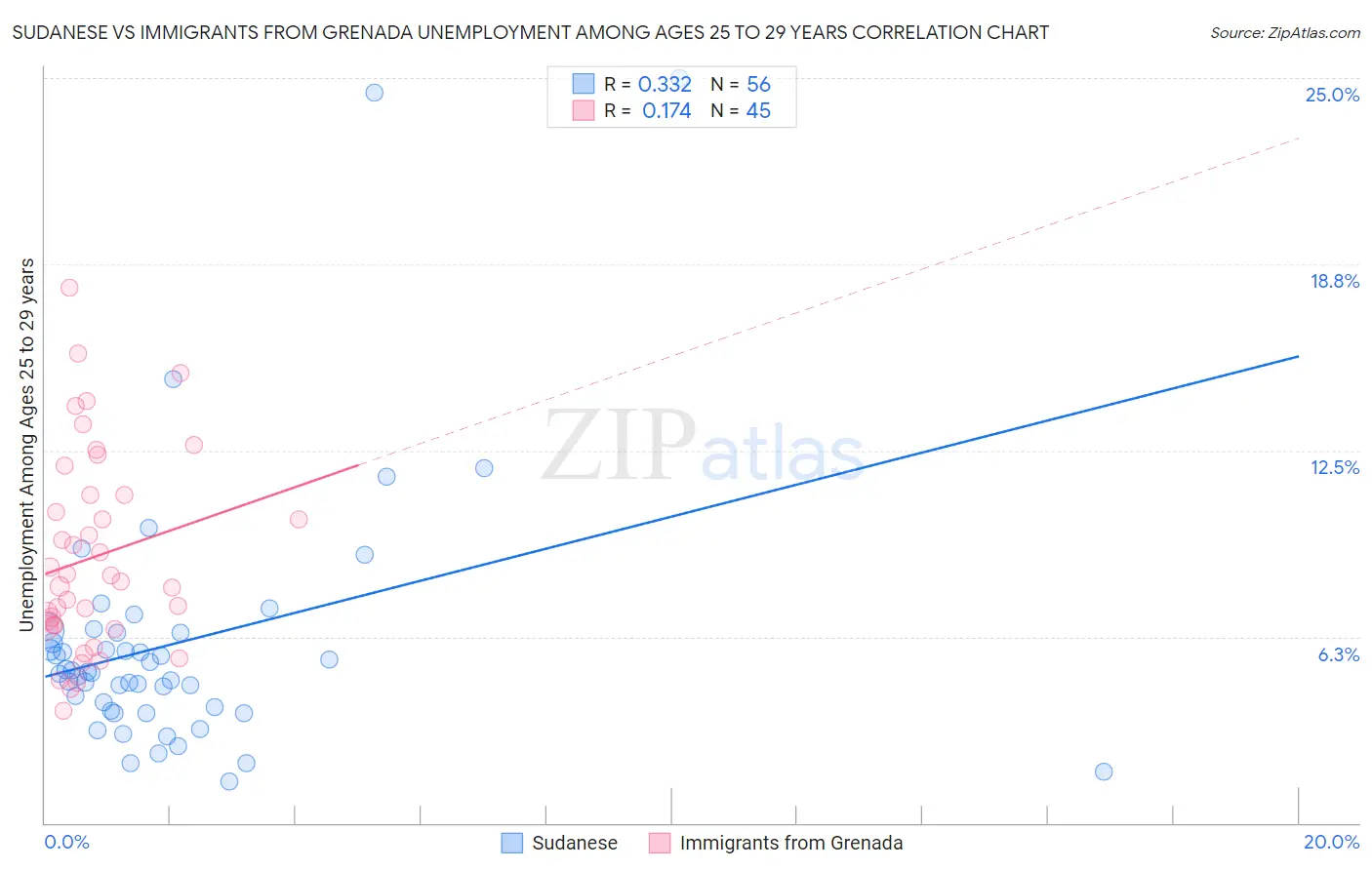 Sudanese vs Immigrants from Grenada Unemployment Among Ages 25 to 29 years