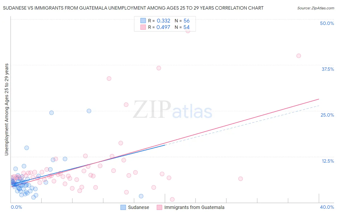 Sudanese vs Immigrants from Guatemala Unemployment Among Ages 25 to 29 years