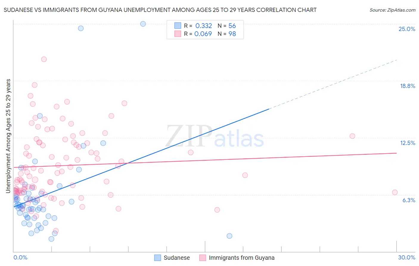 Sudanese vs Immigrants from Guyana Unemployment Among Ages 25 to 29 years