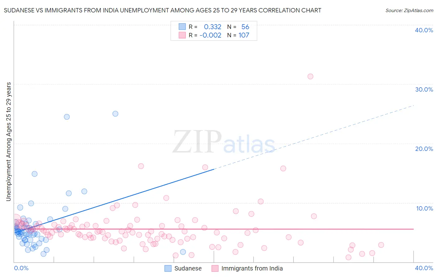 Sudanese vs Immigrants from India Unemployment Among Ages 25 to 29 years