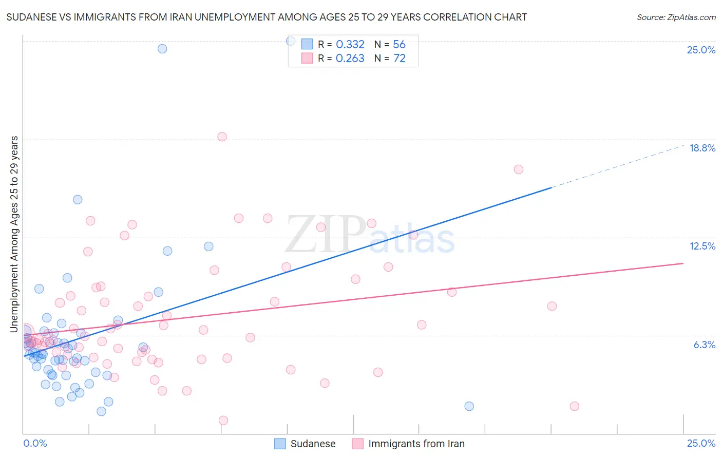 Sudanese vs Immigrants from Iran Unemployment Among Ages 25 to 29 years