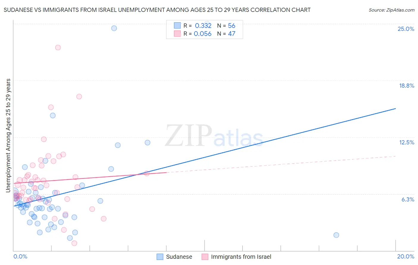 Sudanese vs Immigrants from Israel Unemployment Among Ages 25 to 29 years