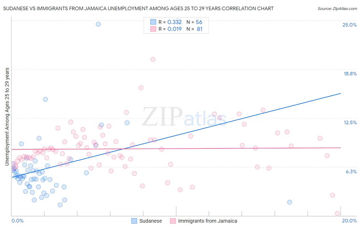 Sudanese vs Immigrants from Jamaica Unemployment Among Ages 25 to 29 years