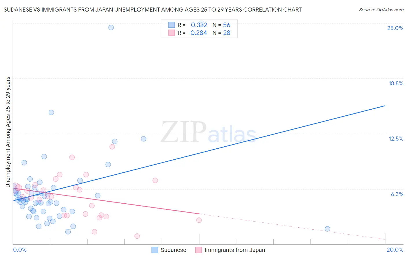Sudanese vs Immigrants from Japan Unemployment Among Ages 25 to 29 years