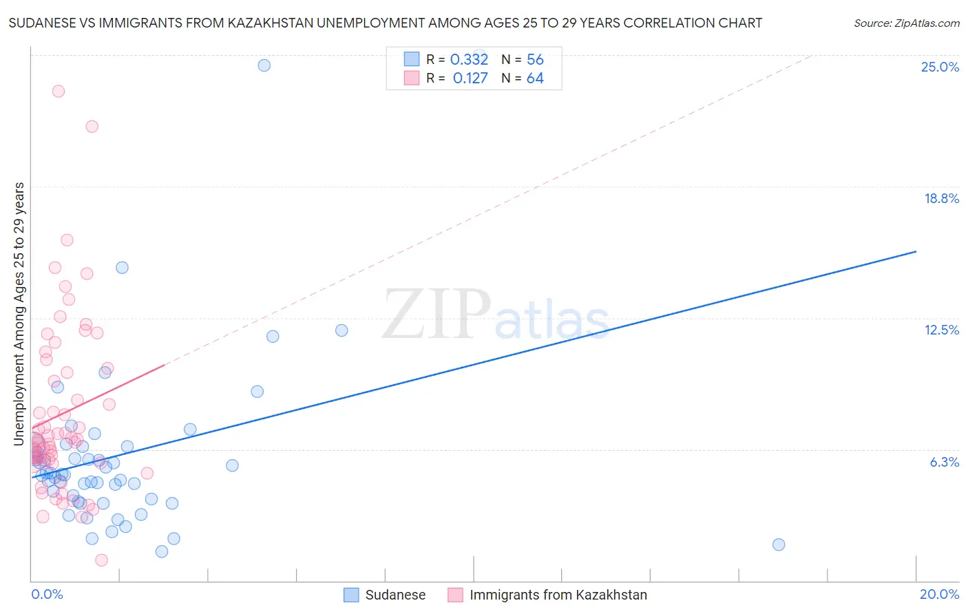 Sudanese vs Immigrants from Kazakhstan Unemployment Among Ages 25 to 29 years
