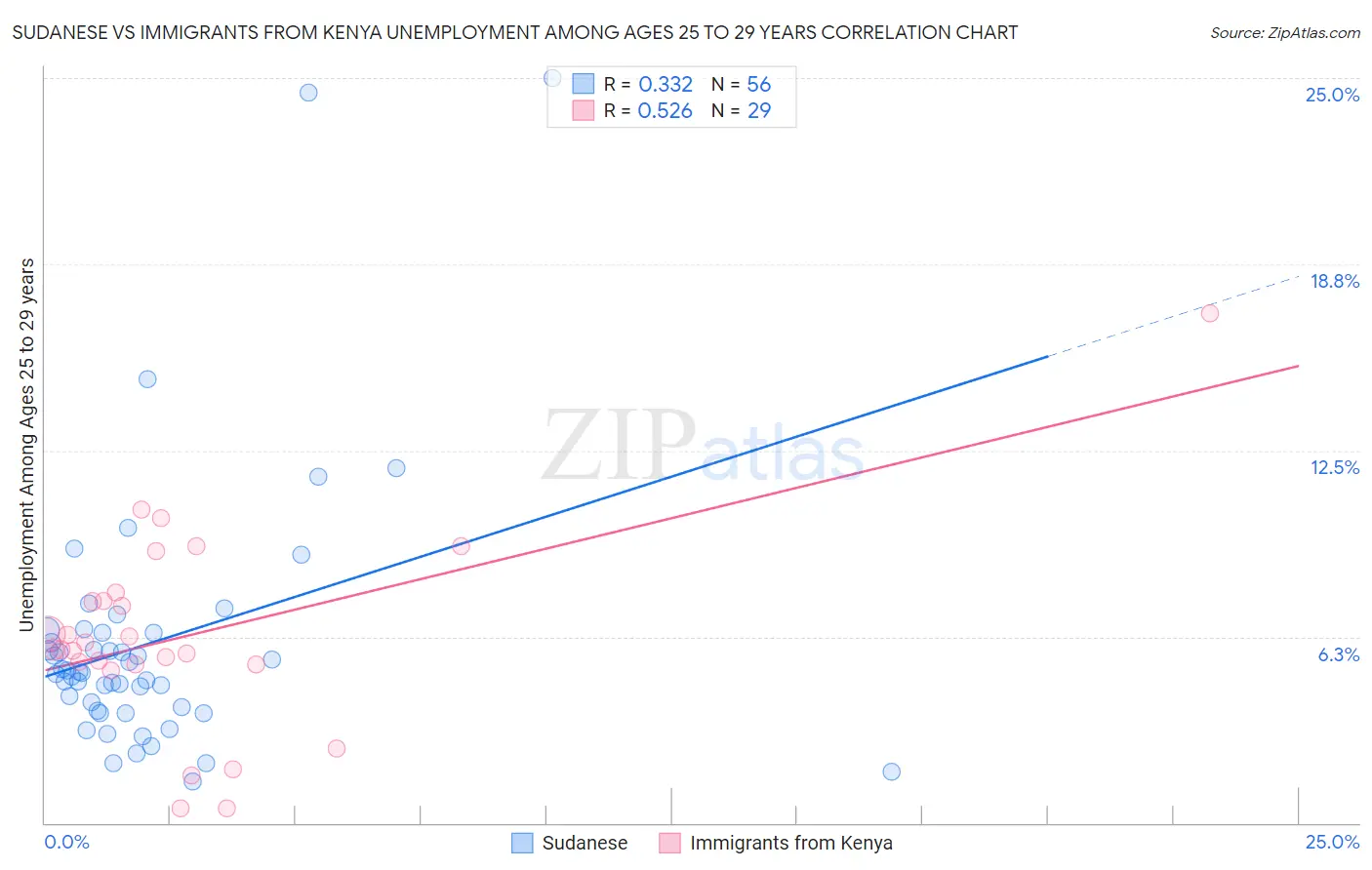 Sudanese vs Immigrants from Kenya Unemployment Among Ages 25 to 29 years