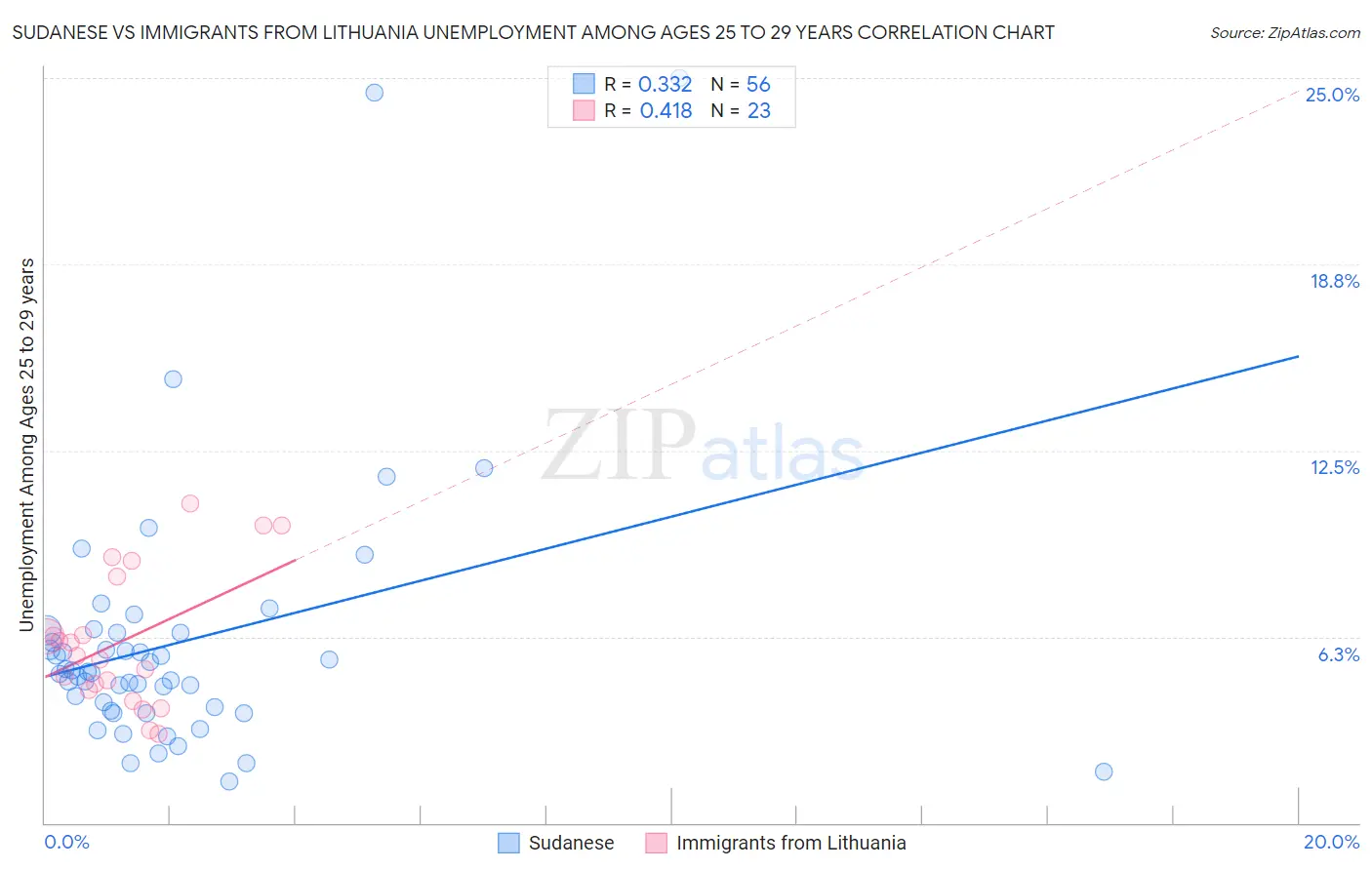 Sudanese vs Immigrants from Lithuania Unemployment Among Ages 25 to 29 years