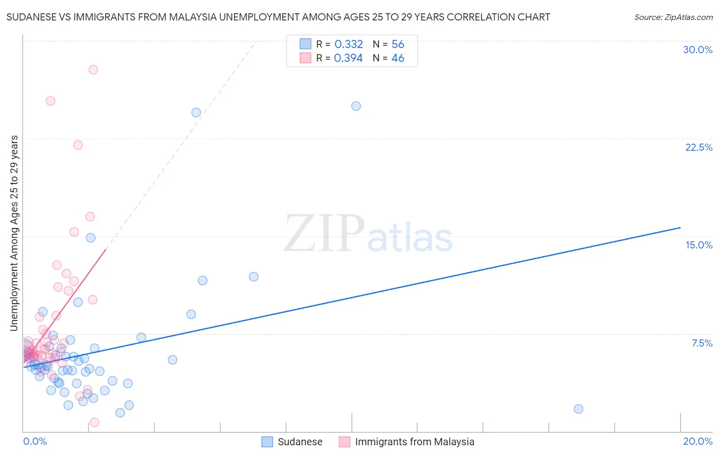 Sudanese vs Immigrants from Malaysia Unemployment Among Ages 25 to 29 years
