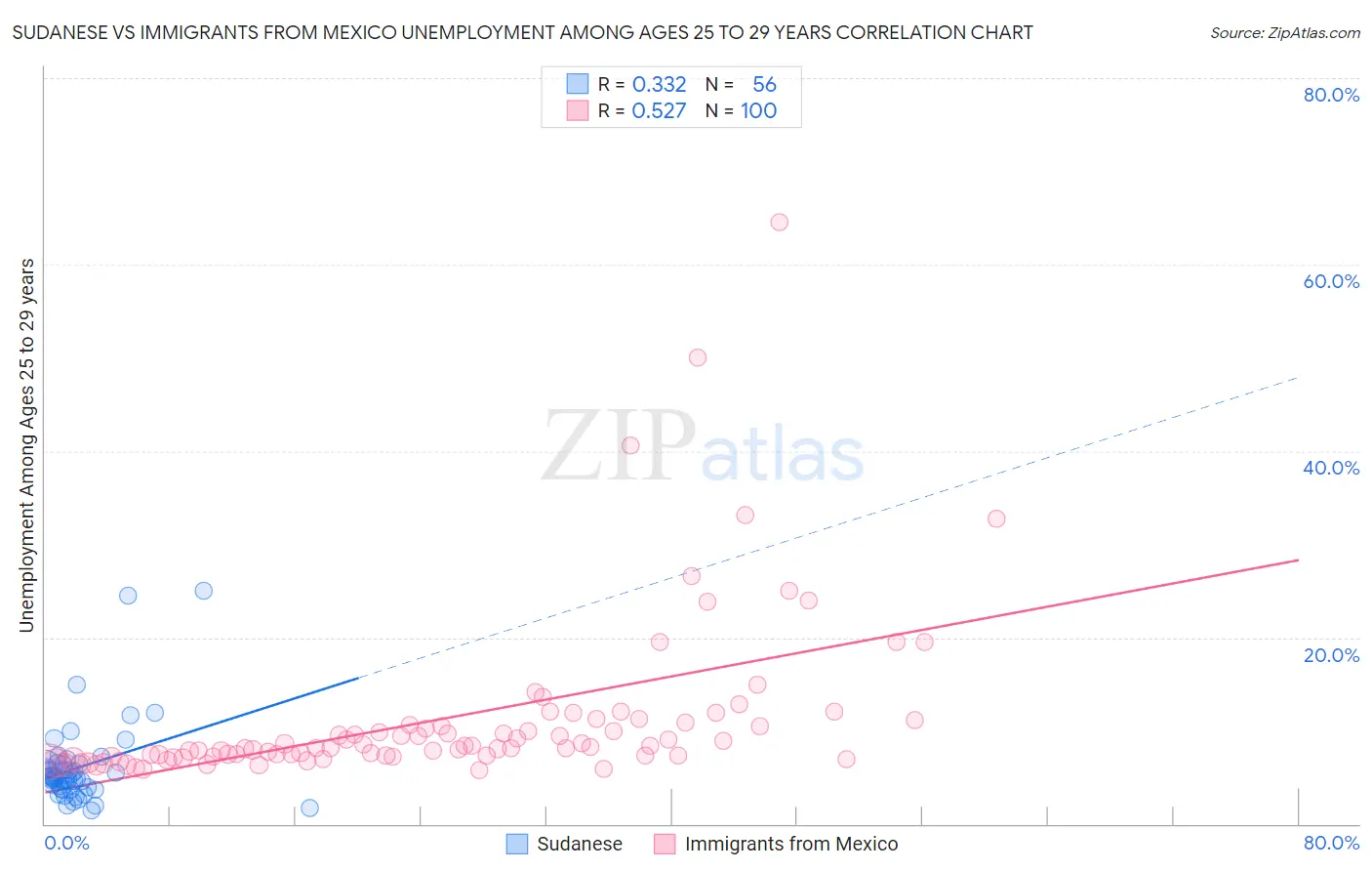 Sudanese vs Immigrants from Mexico Unemployment Among Ages 25 to 29 years