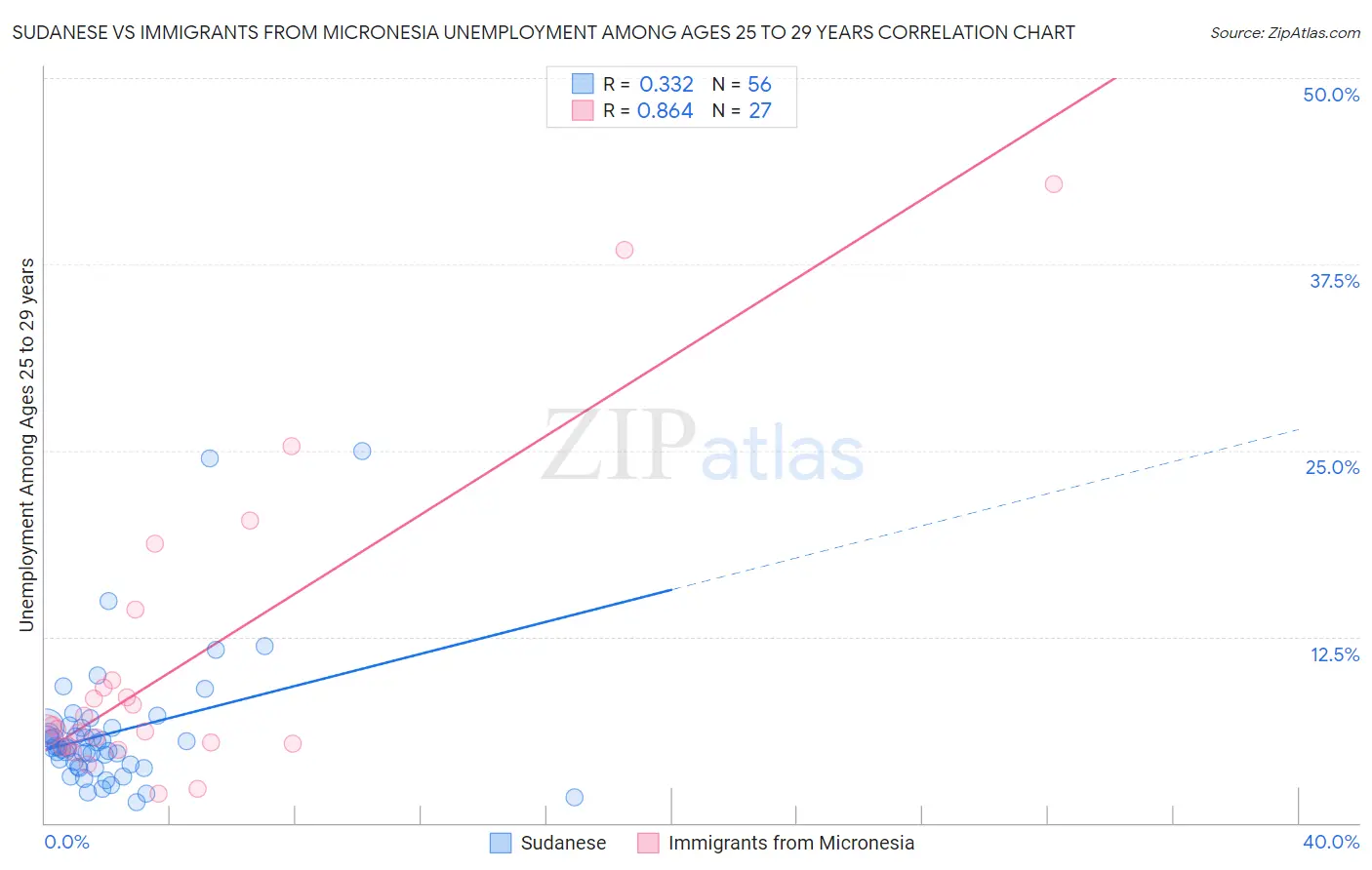 Sudanese vs Immigrants from Micronesia Unemployment Among Ages 25 to 29 years
