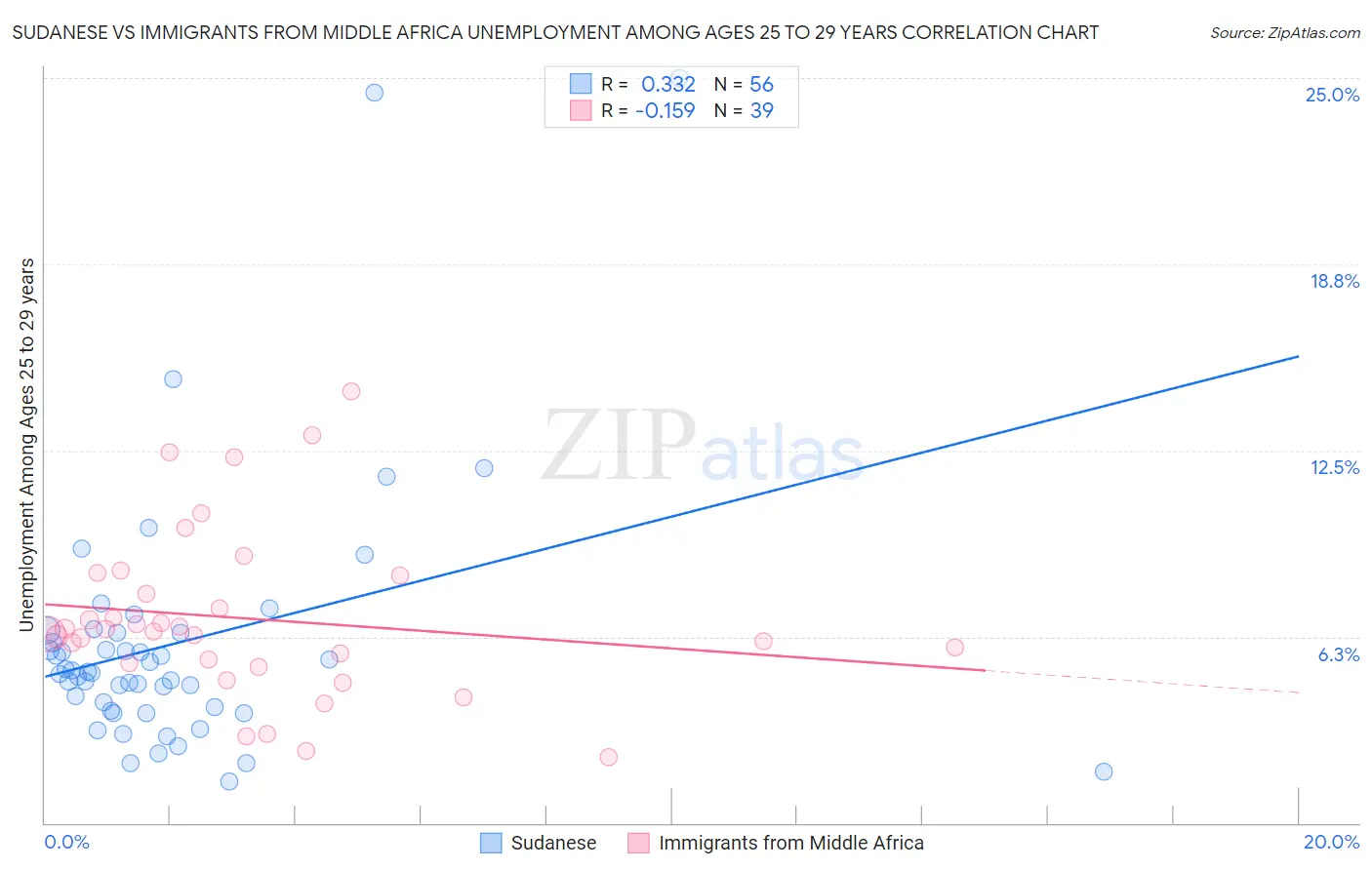 Sudanese vs Immigrants from Middle Africa Unemployment Among Ages 25 to 29 years