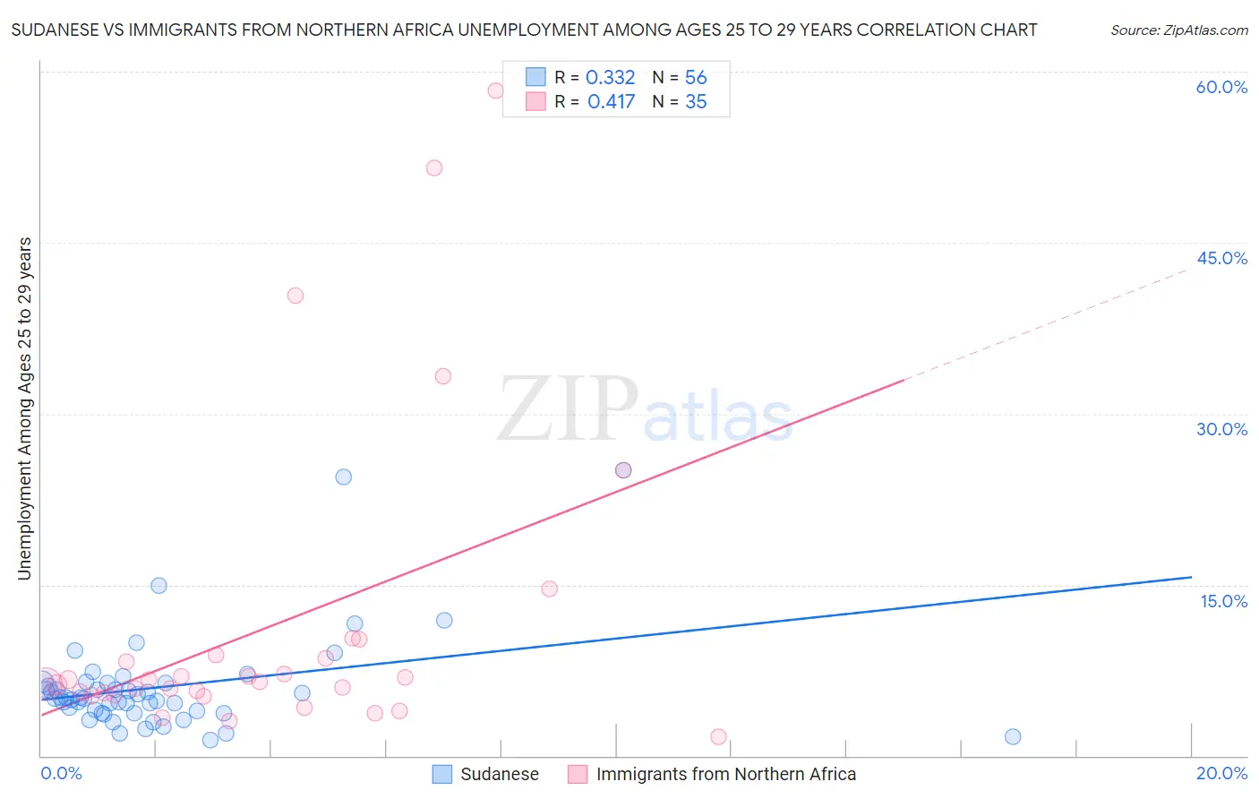 Sudanese vs Immigrants from Northern Africa Unemployment Among Ages 25 to 29 years